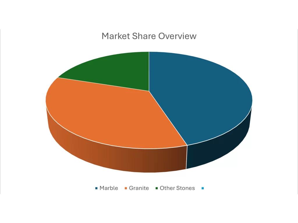 Market Share of Marble and Granite in Abu Dhabi's Stone Industry
